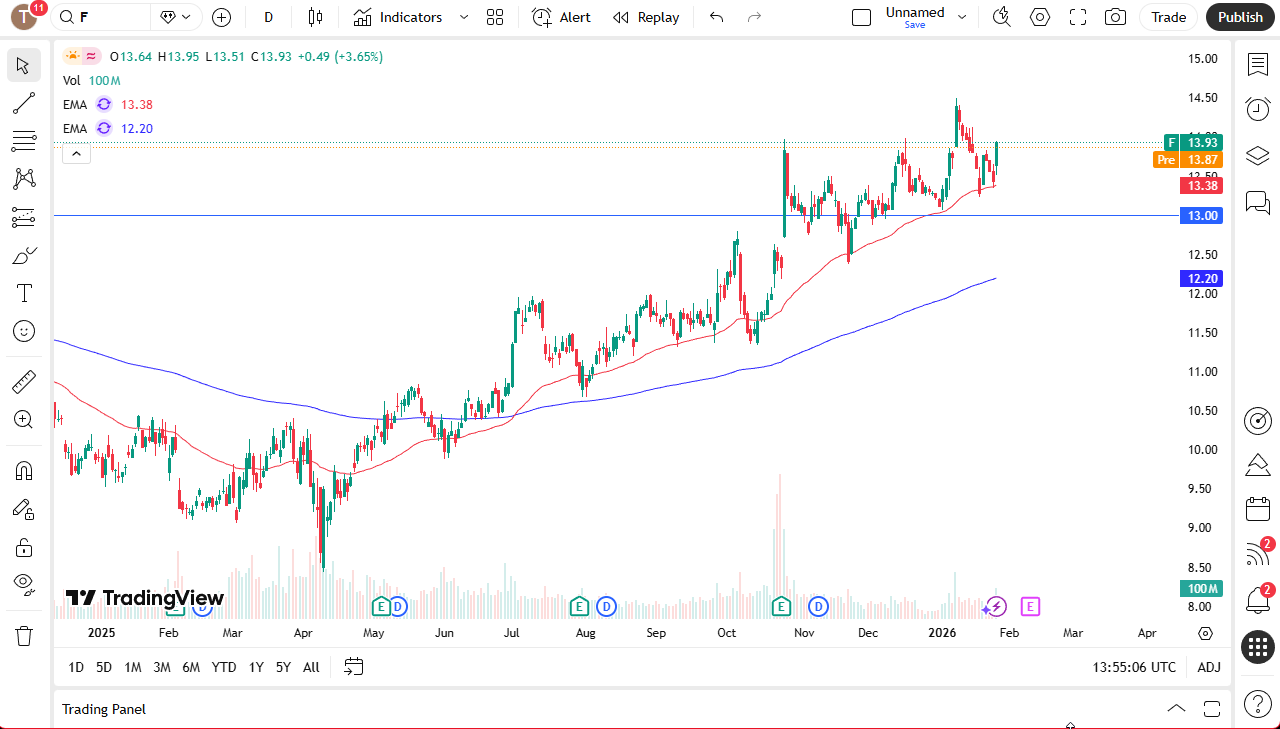 Ford daily candlestick chart.
