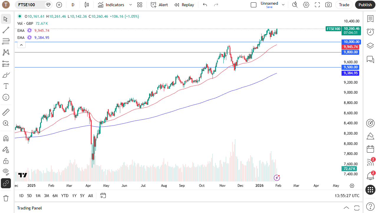 FTSE 100 daily candlestick chart.