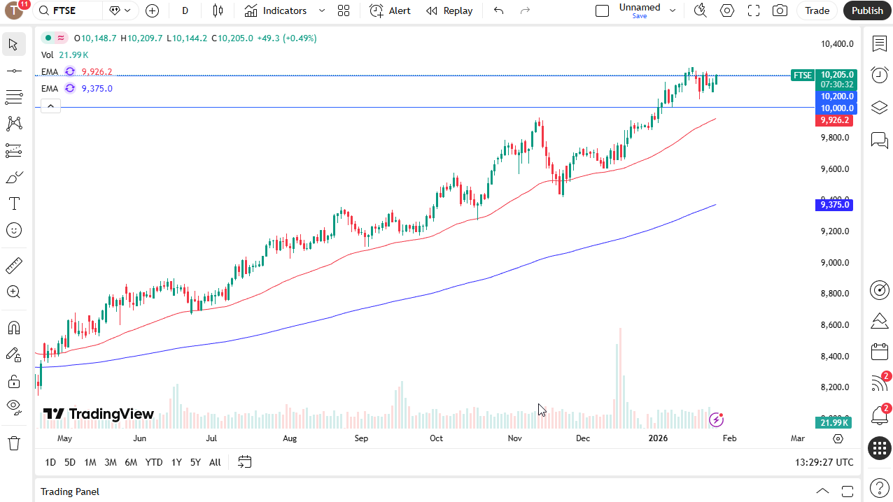 UK 100 daily candlestick chart.