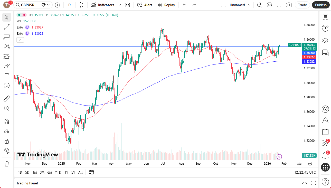 British Pound vs. US Dollar daily chart.