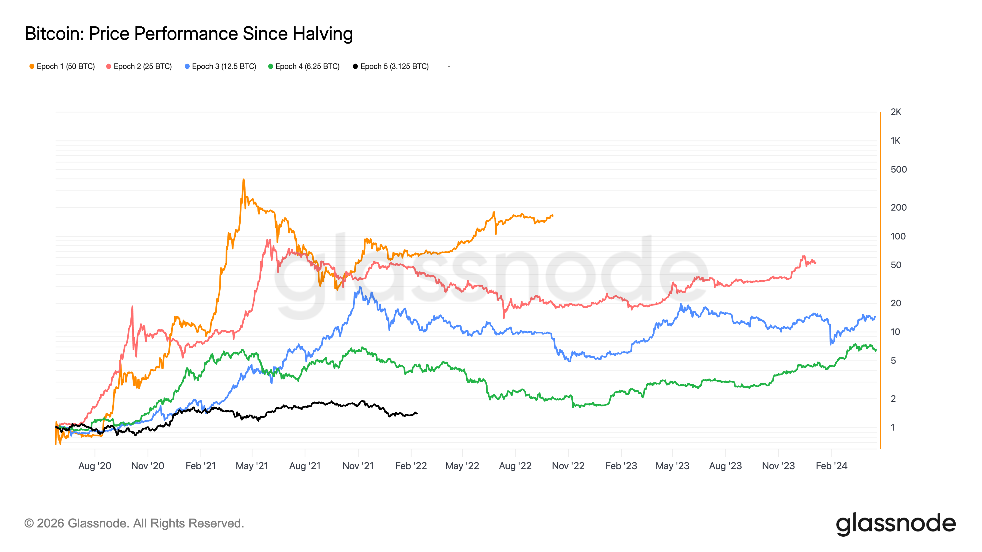 Bitcoin price trends after each halving