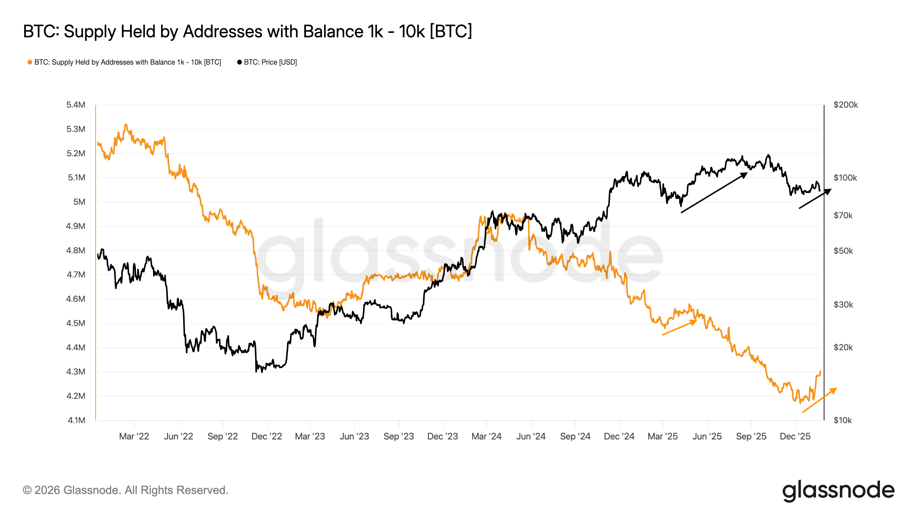 Bitcoin supply held by addresses with 1K-10K BTC balance