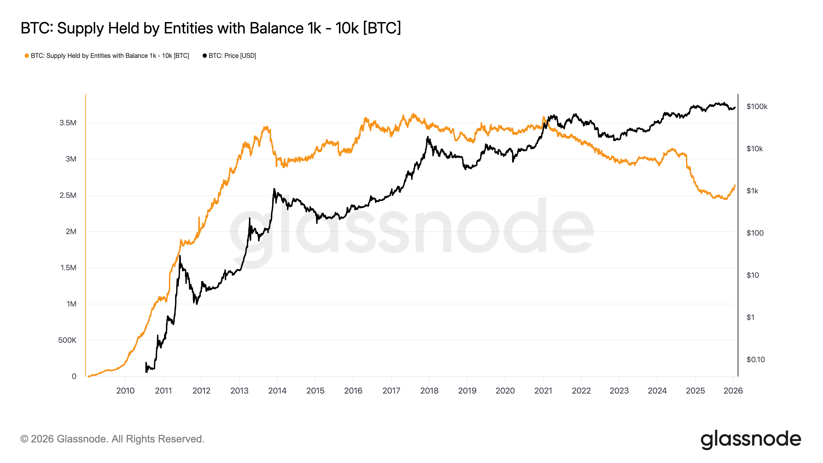 Bitcoin supply held by entities with 1k-10k BTC balance