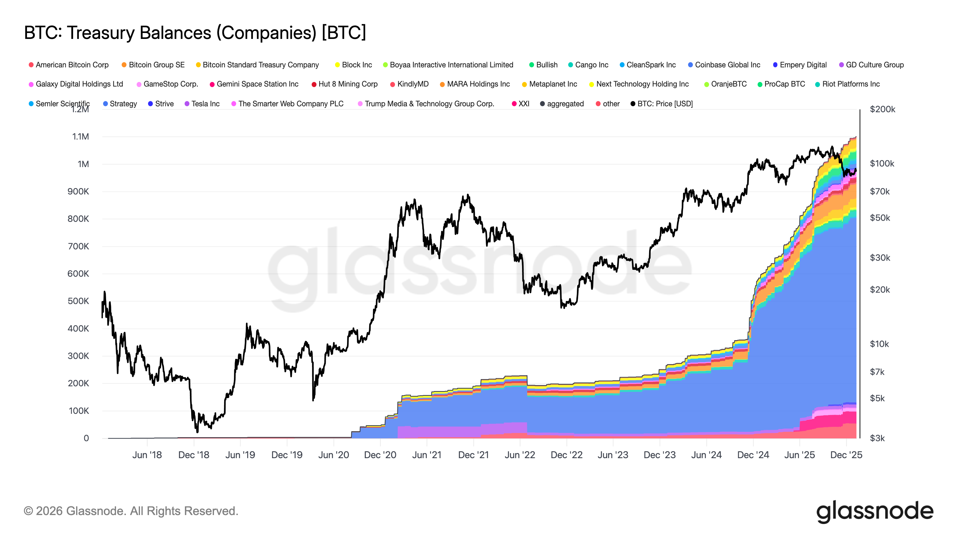 BTC Treasurys balances
