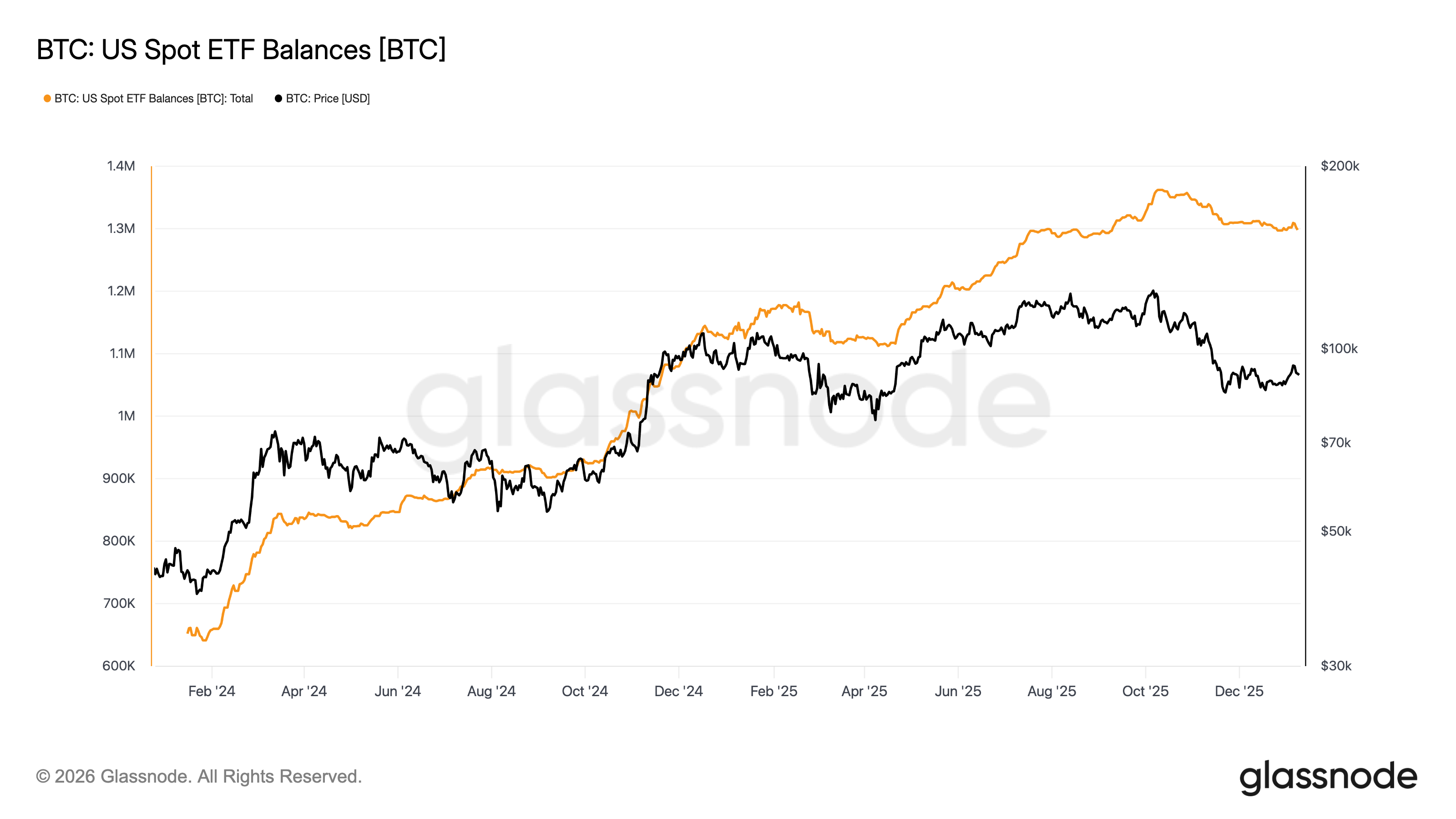 US Spot Bitcoin ETFs balance vs. price