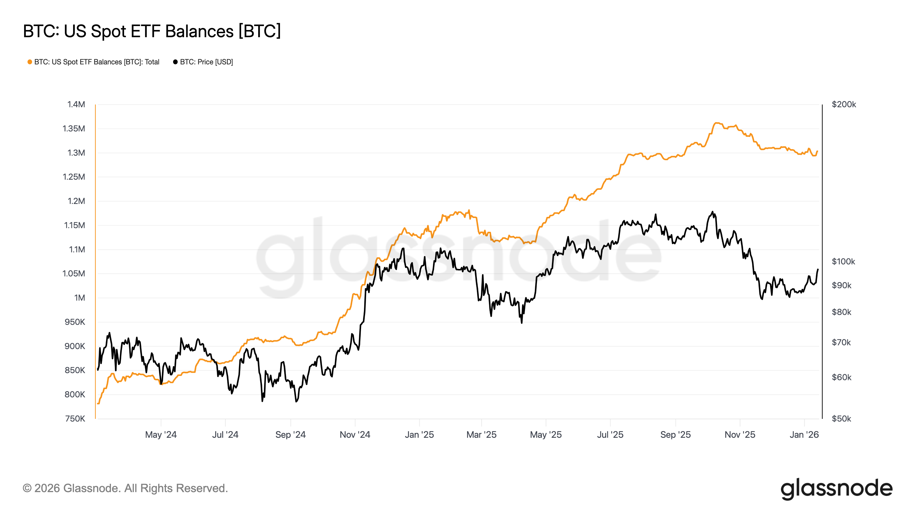 BTC US spot ETF balance