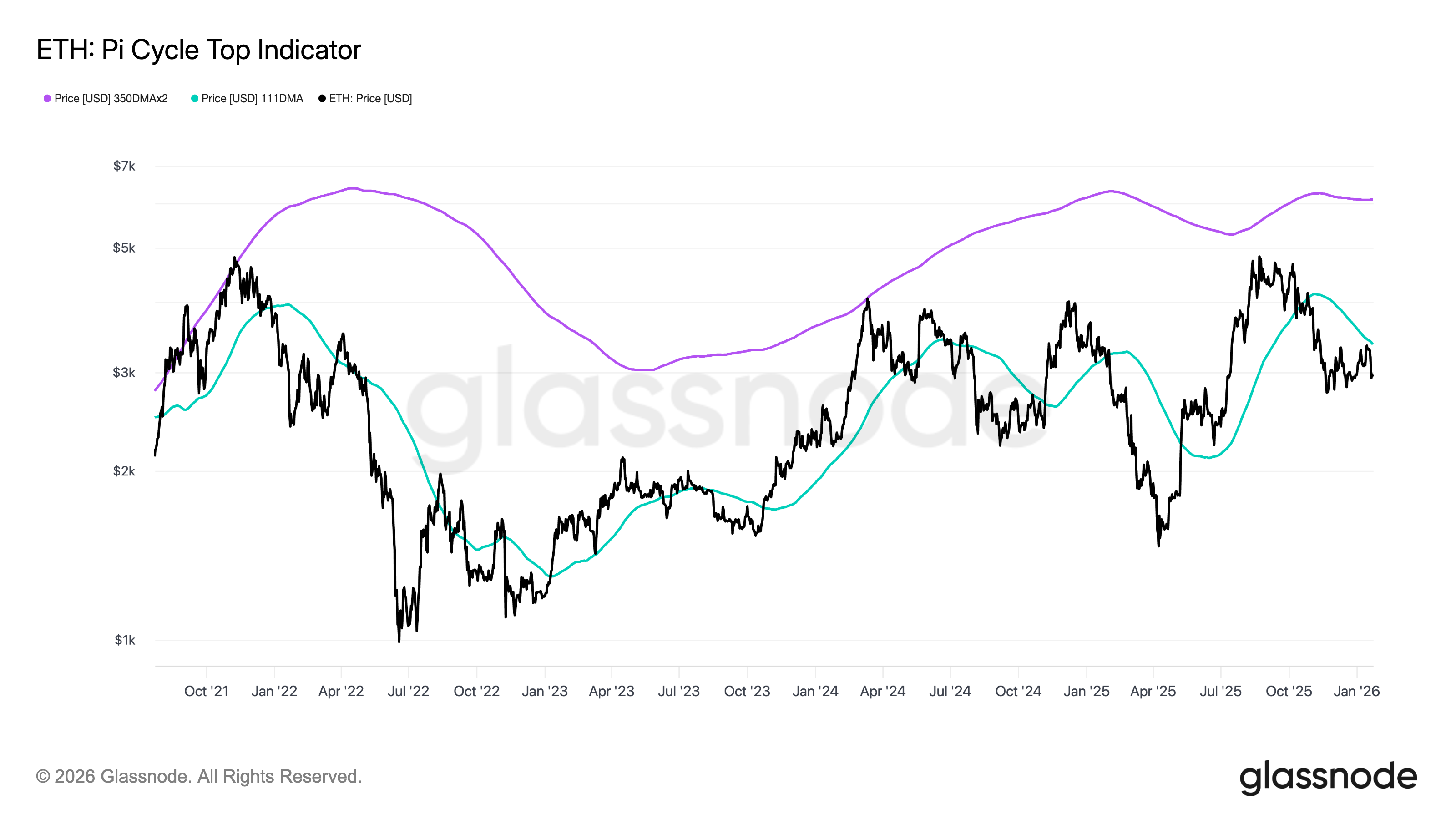 Ethereum Price Forecast: Late-2024 Fractal Signals Potential Run Toward $6K  | FXEmpire