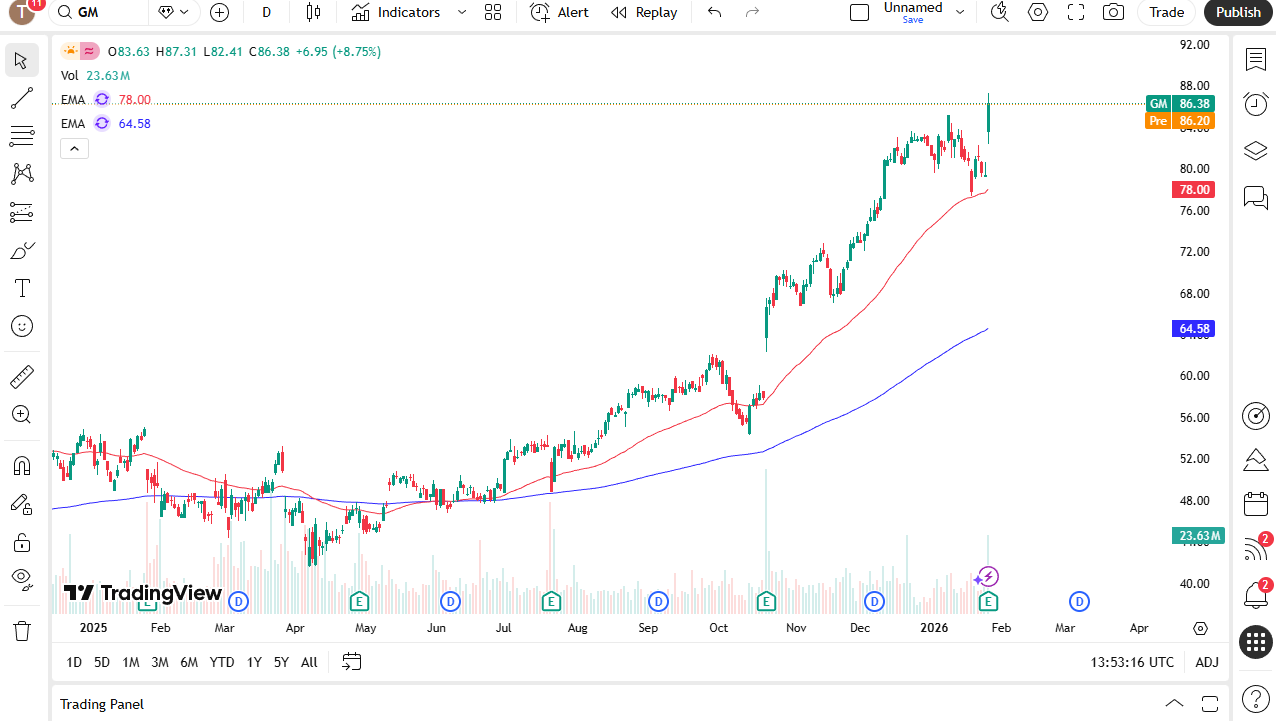 General Motors daily candlestick chart.