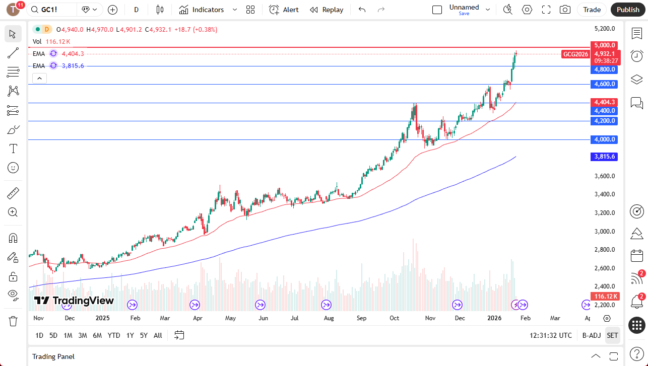 Gold daily chart