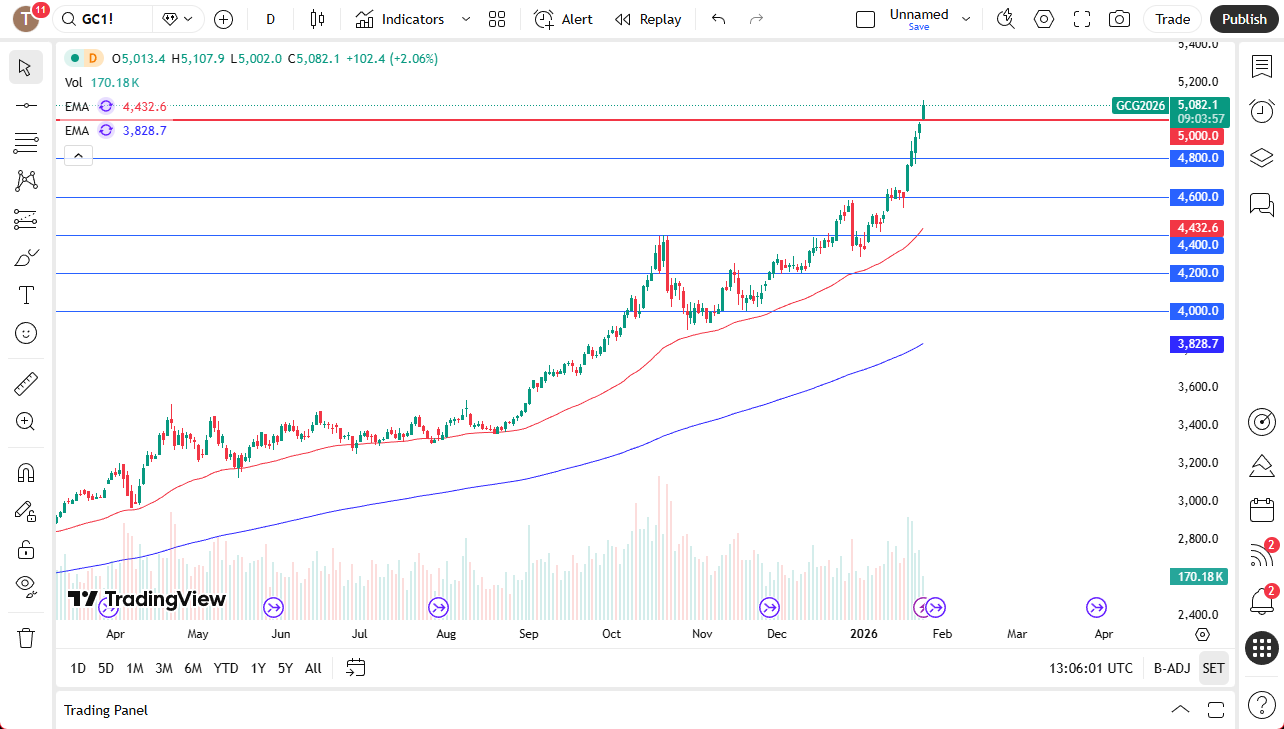 Gold daily chart.