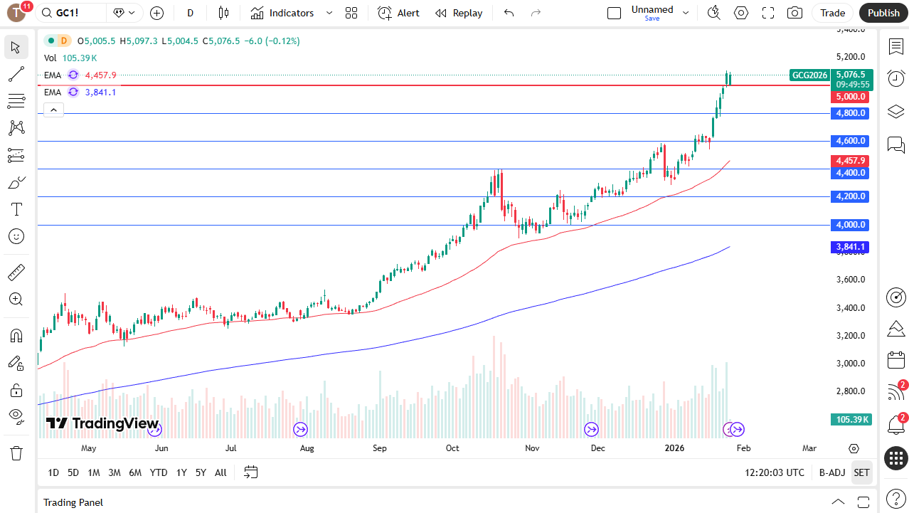 Gold daily candlestick chart. 