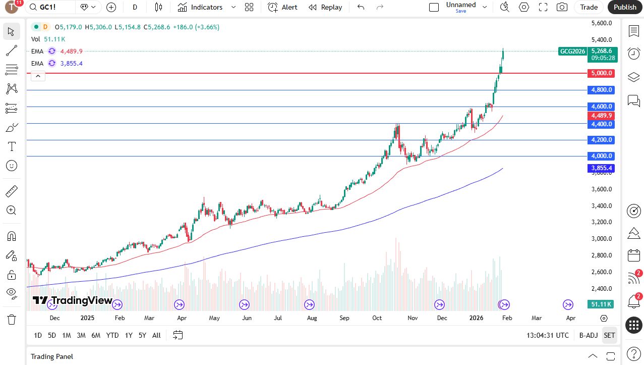 Gold daily candlestick chart.