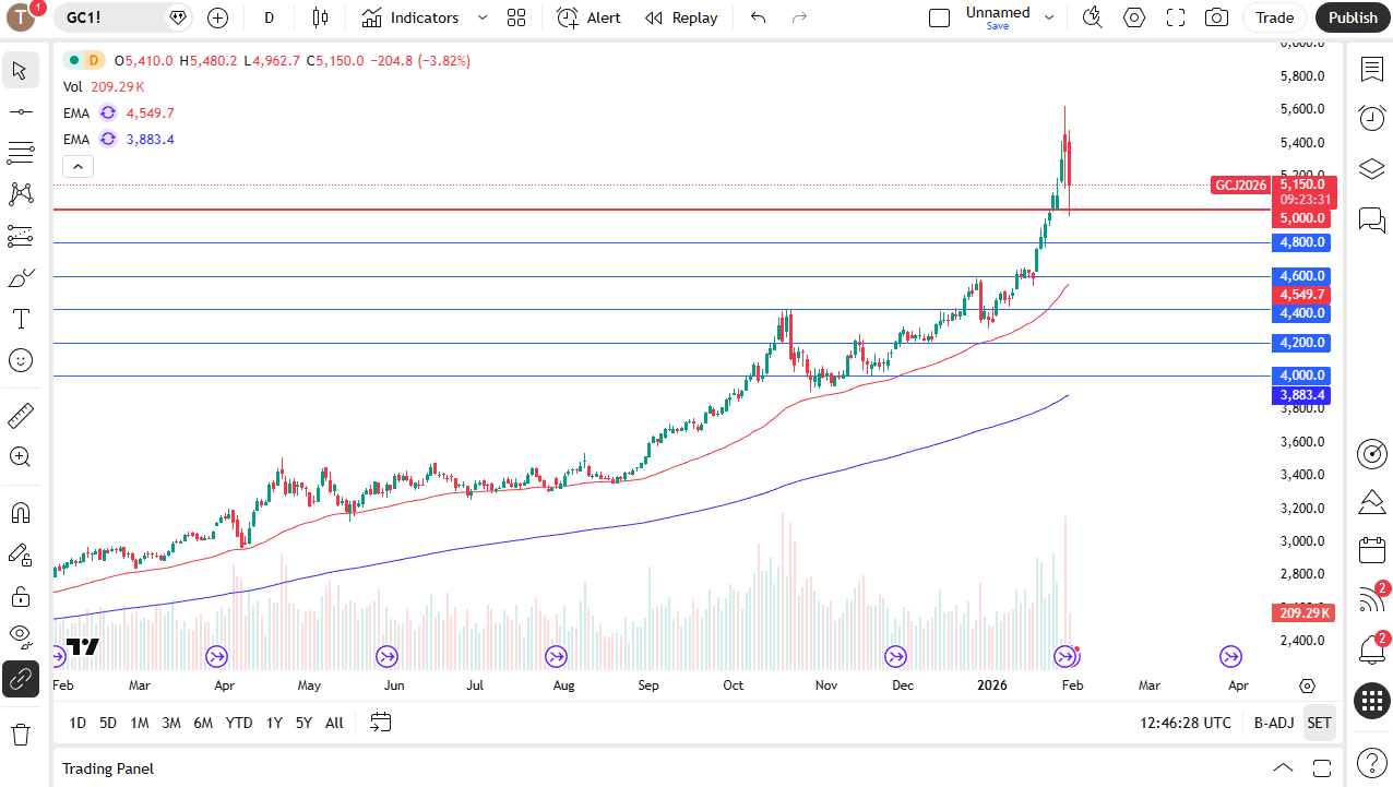 Gold daily chart.