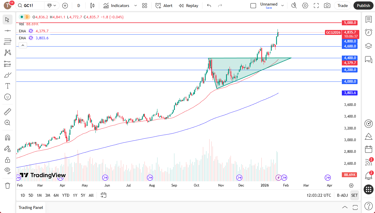 Gold daily chart shows buyers