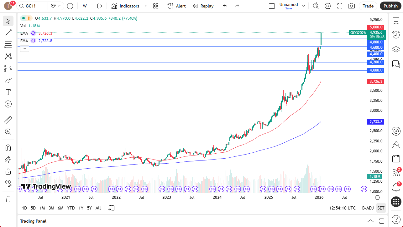 Gold weekly chart.