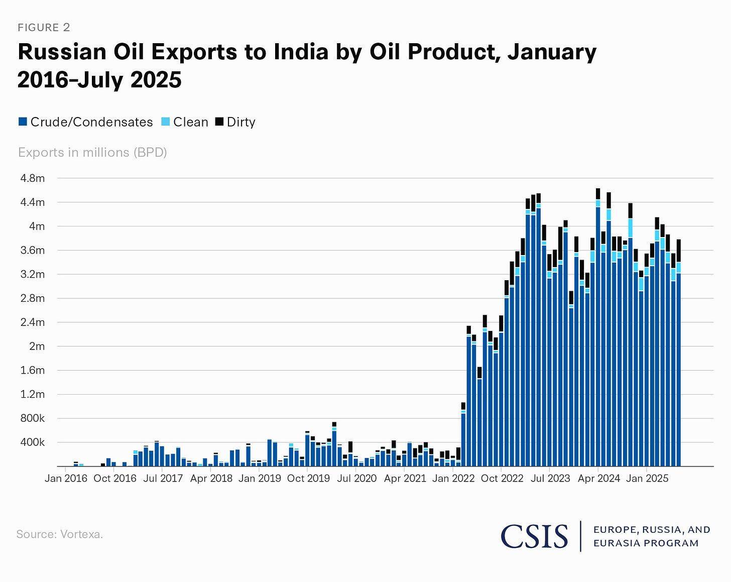 Guns and Oil: Continuity and Change in Russia-India Relations