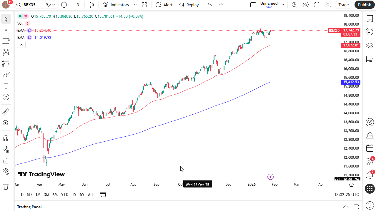 IBEX 35 daily candlestick chart.