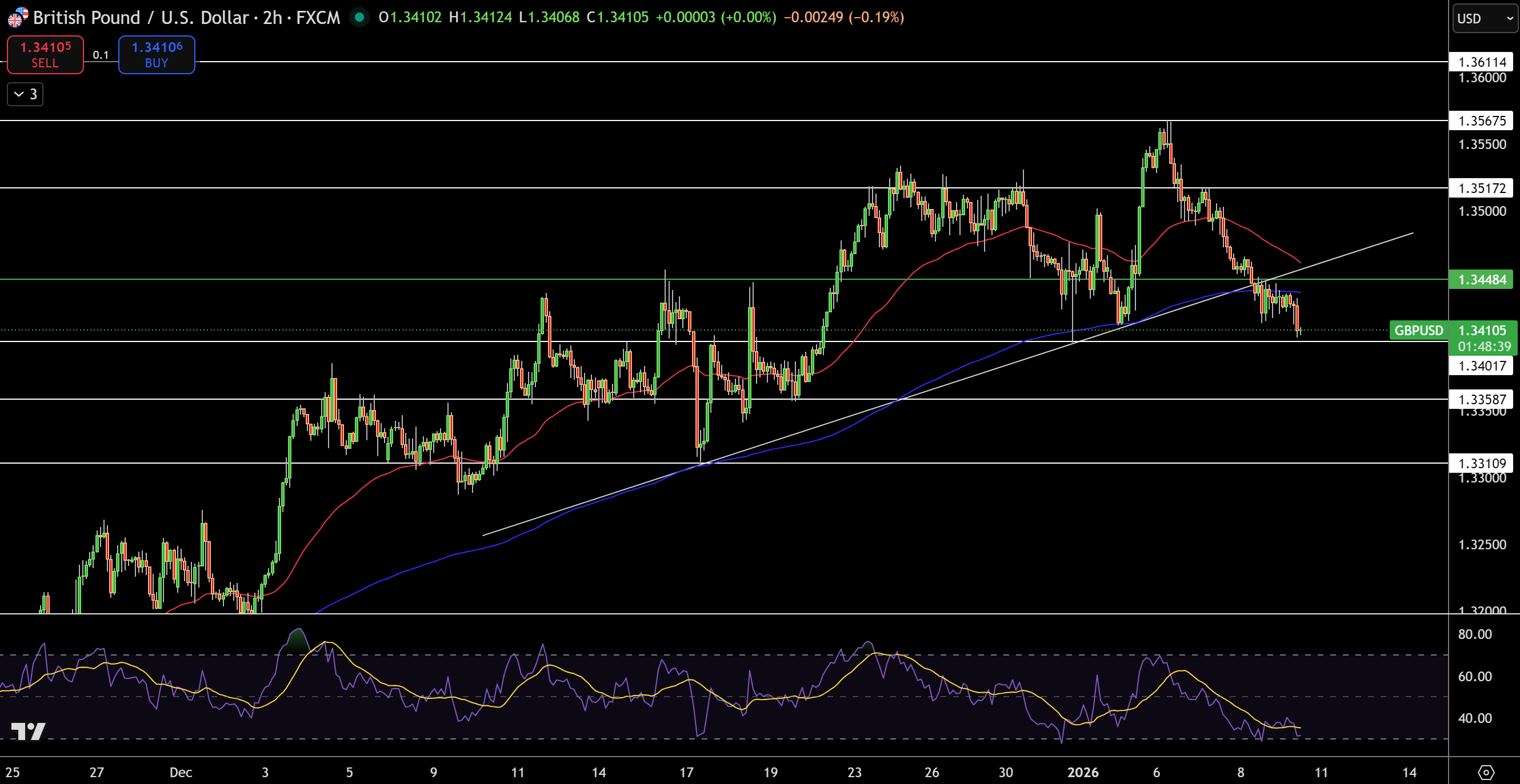 GBP/USD Price Chart - Source: Tradingview