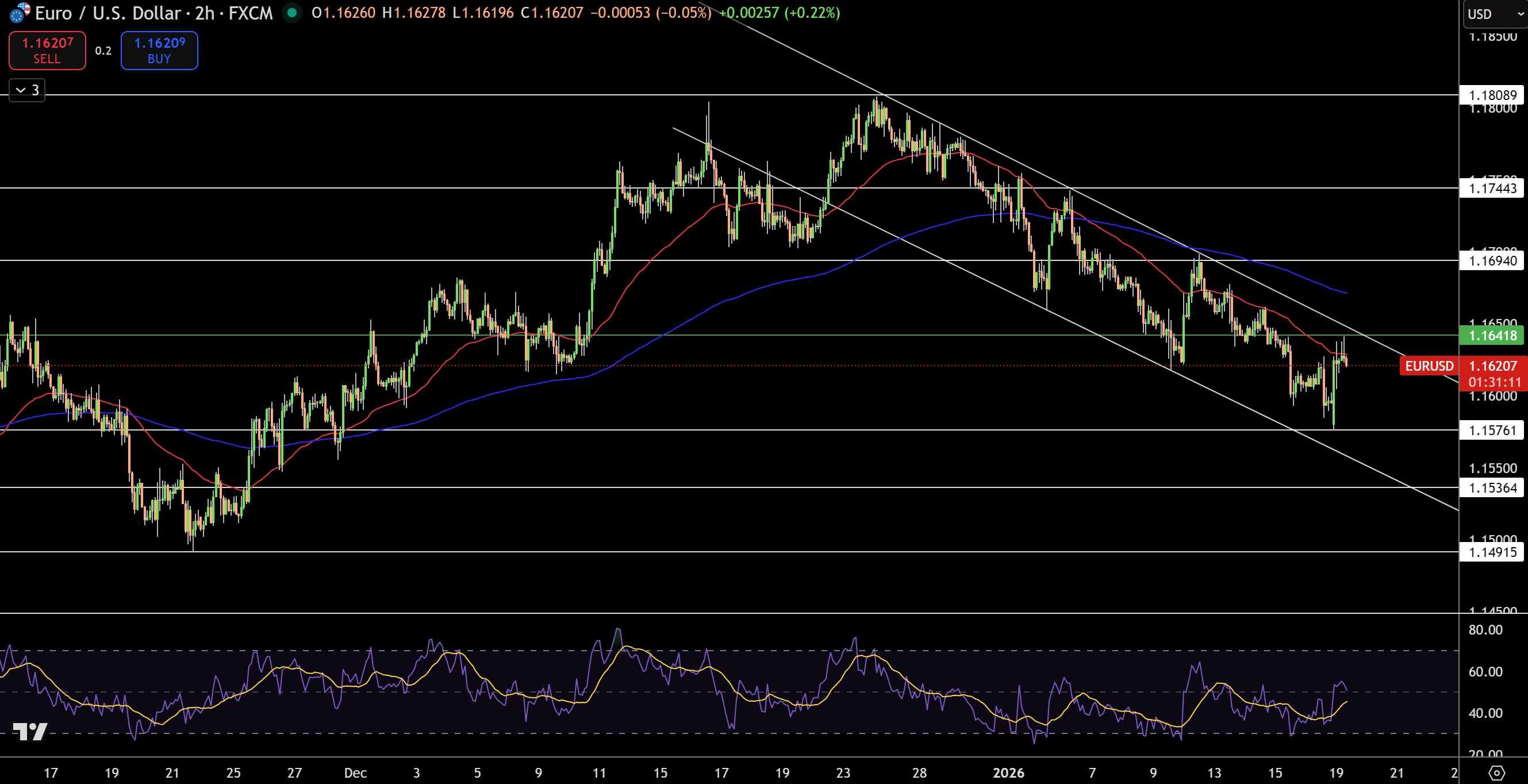 Biểu đồ Giá EUR/USD - Nguồn: Tradingview