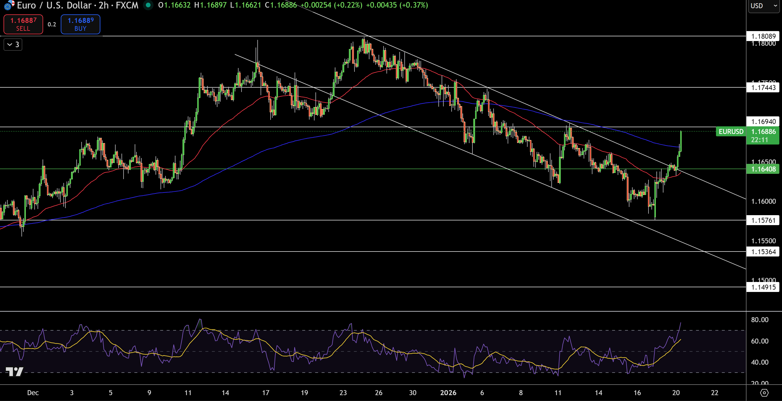 Biểu đồ Giá EUR/USD - Nguồn: Tradingview