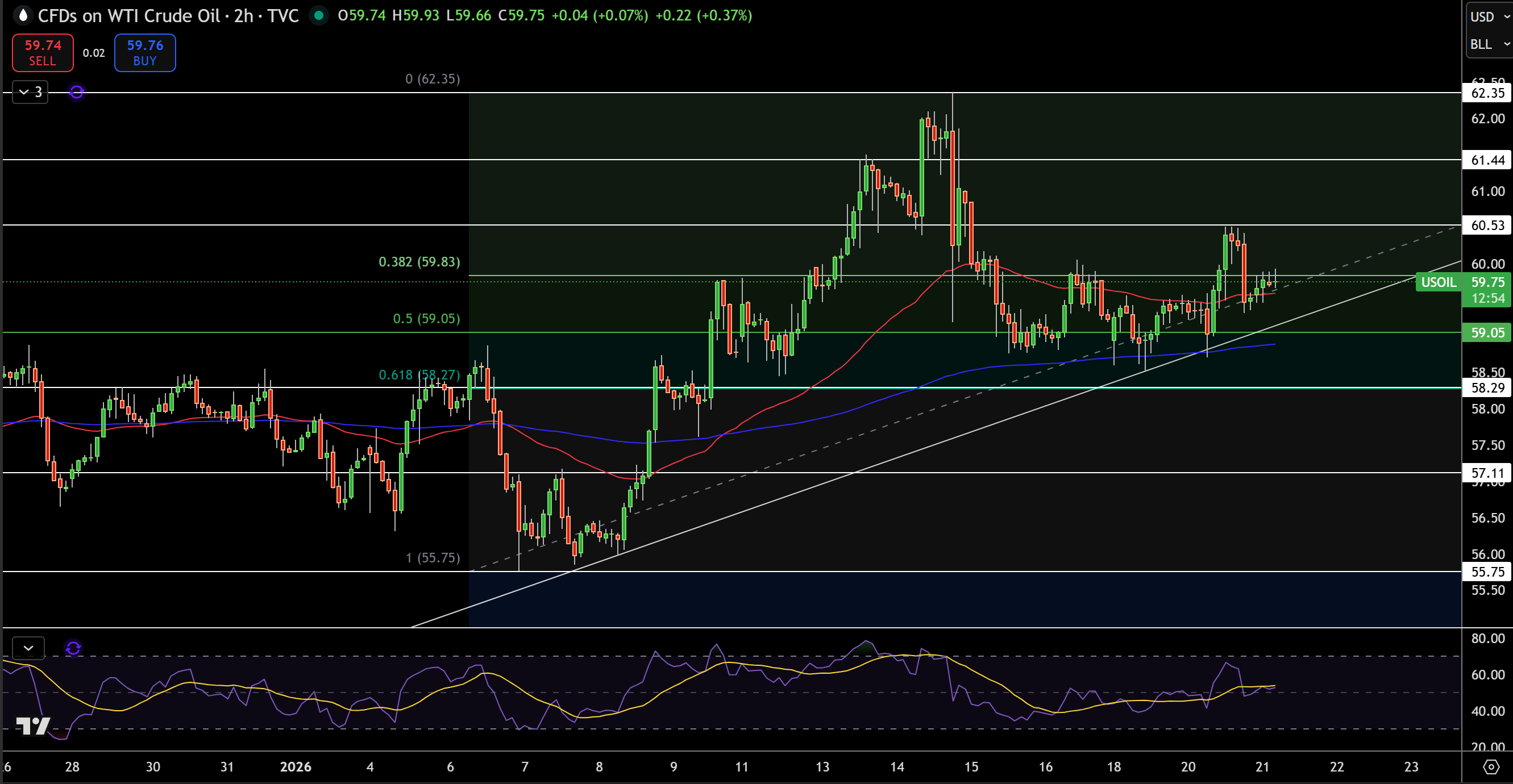 WTI Price Chart