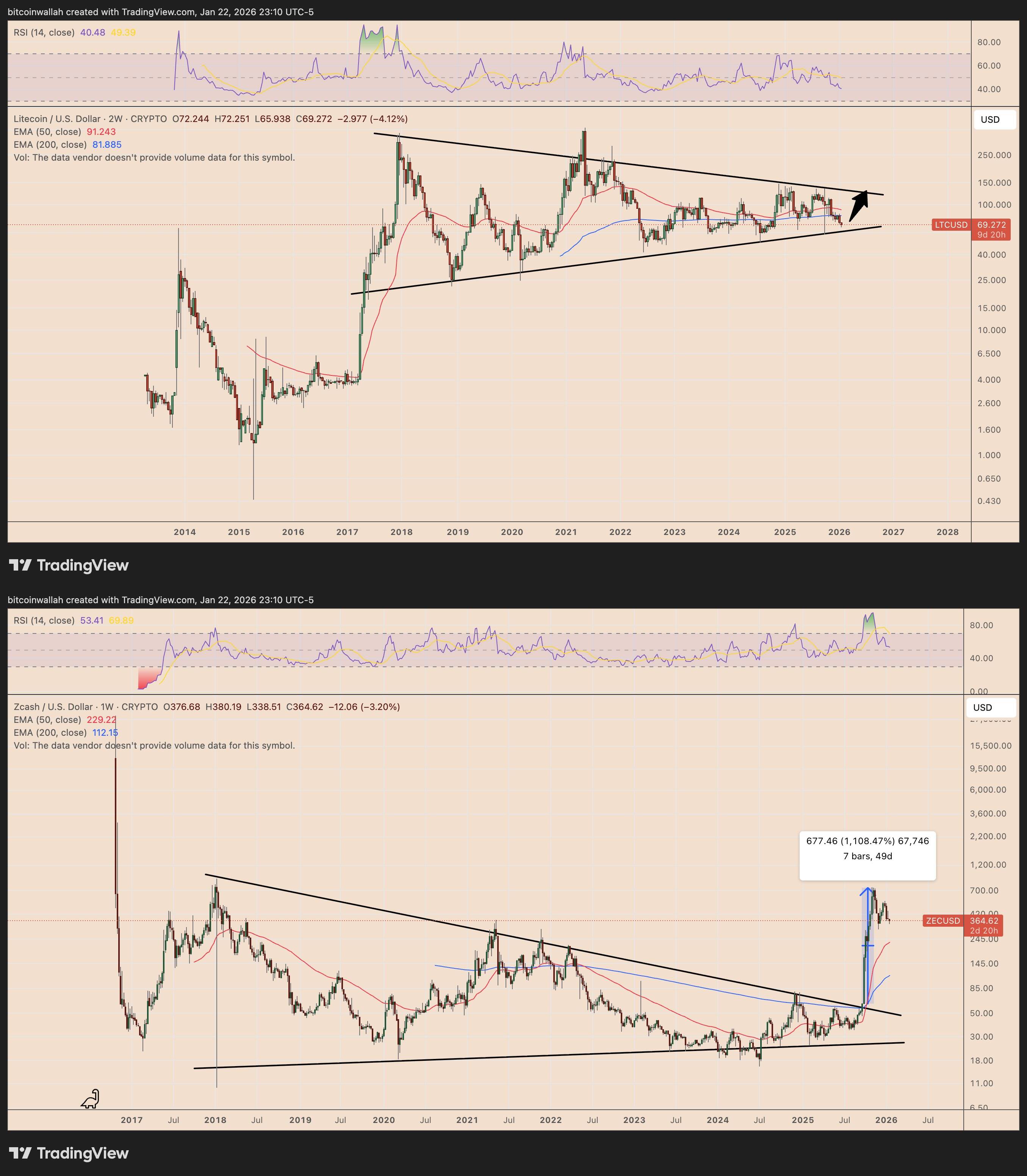 LTC/USD vs. ZEC/USD trend comparison chart