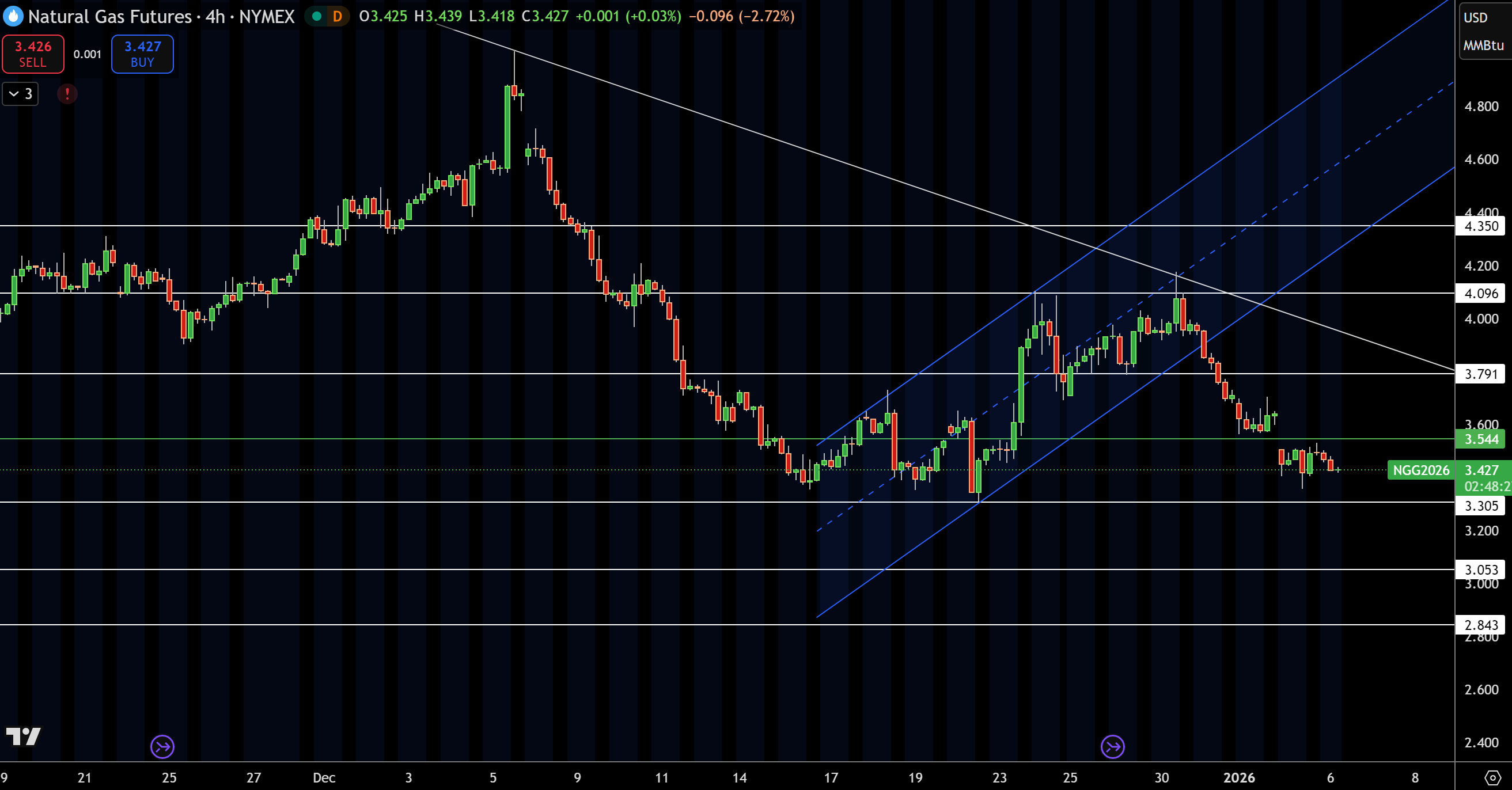 Natural Gas (NG) Price Chart