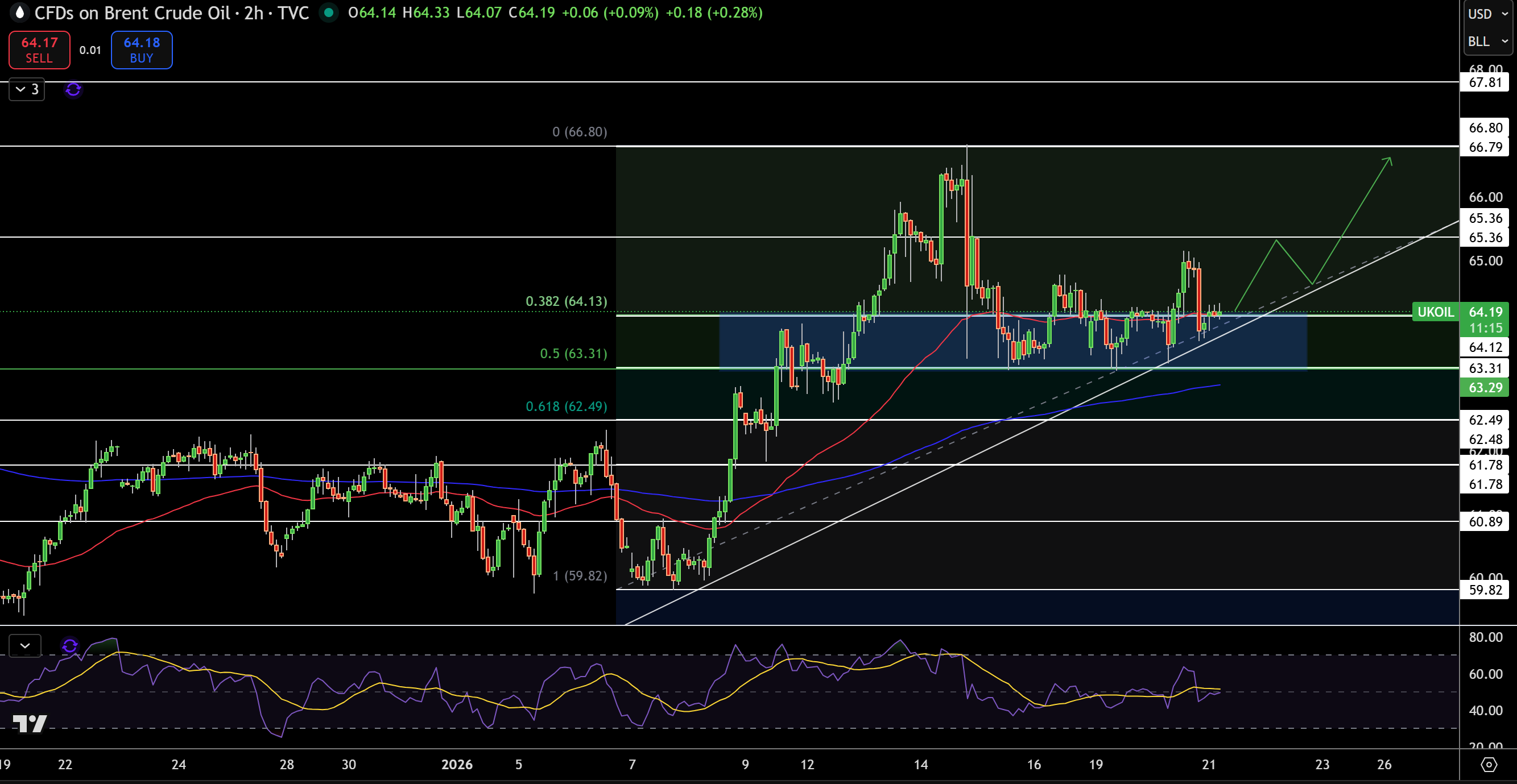 Brent Price Chart