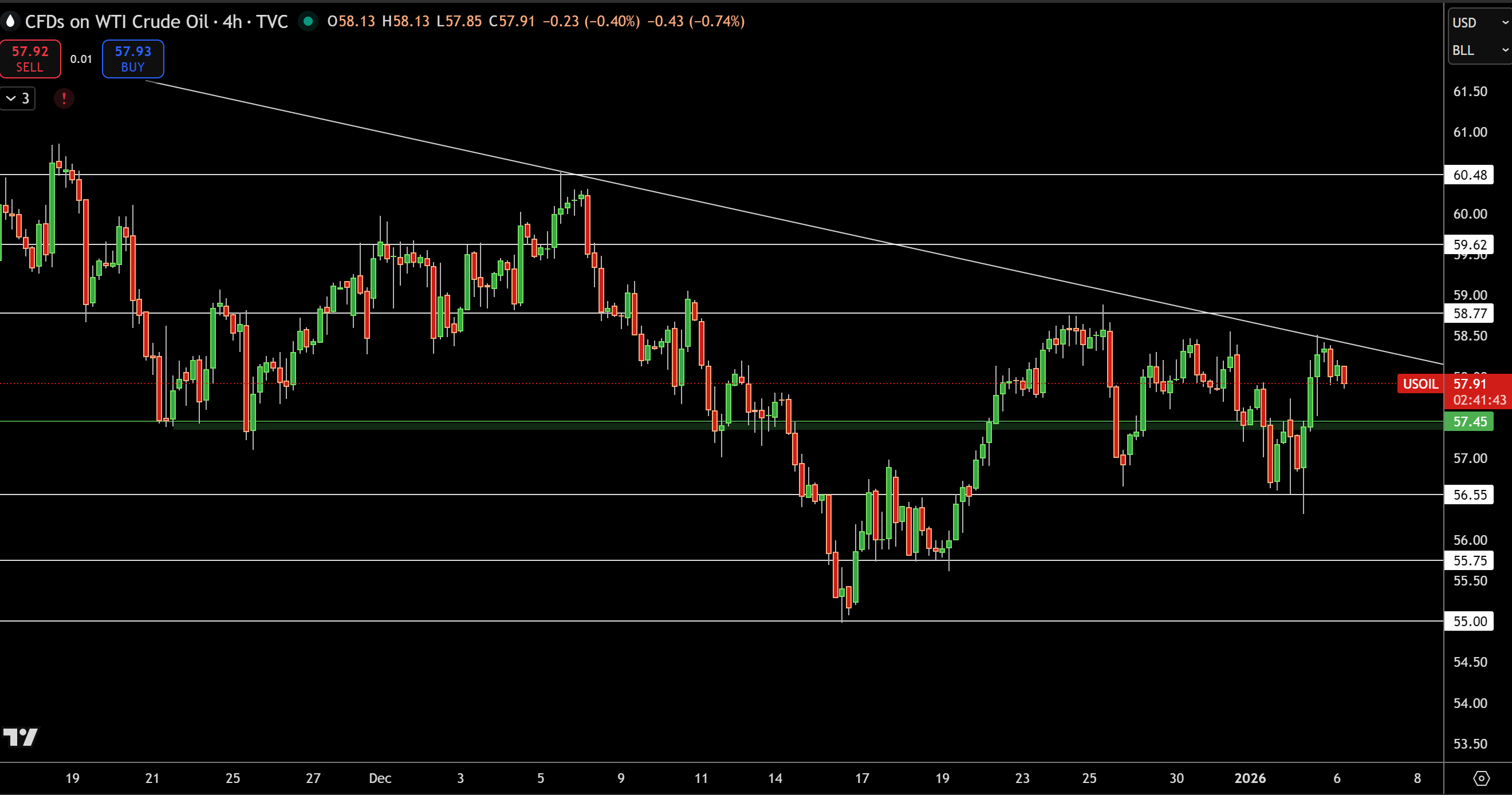 WTI Price Chart