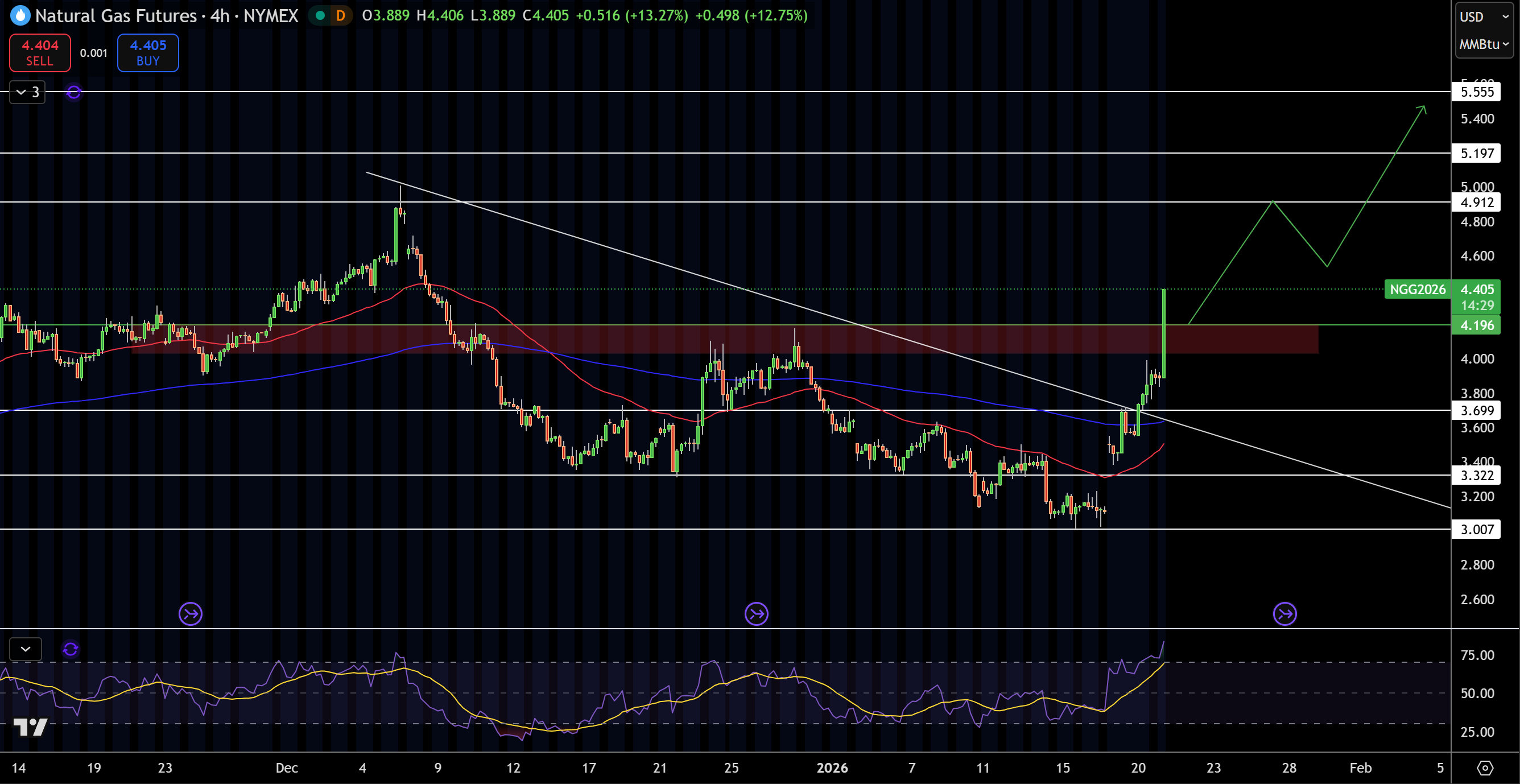 Natural Gas (NG) Price Chart