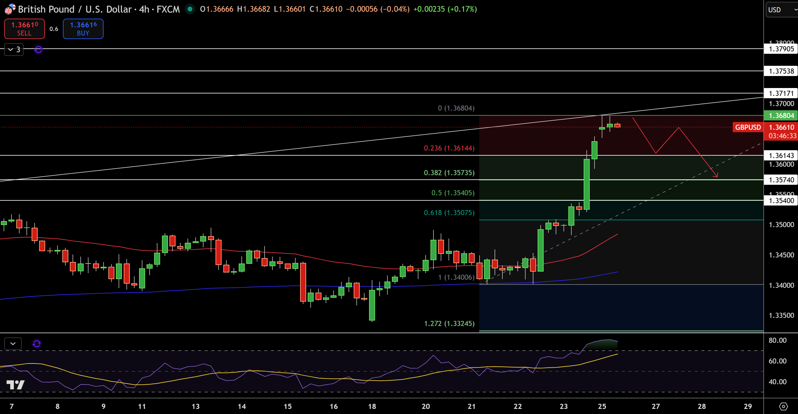 US Dollar Price Forecast: DXY Breaks Support Ahead of Fed – Can GBP/USD and  EUR/USD Extend Gains? | FXEmpire