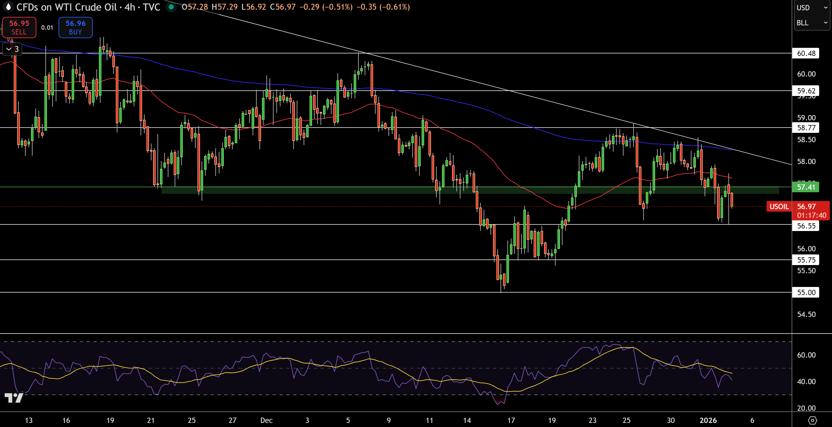 WTI Price Chart