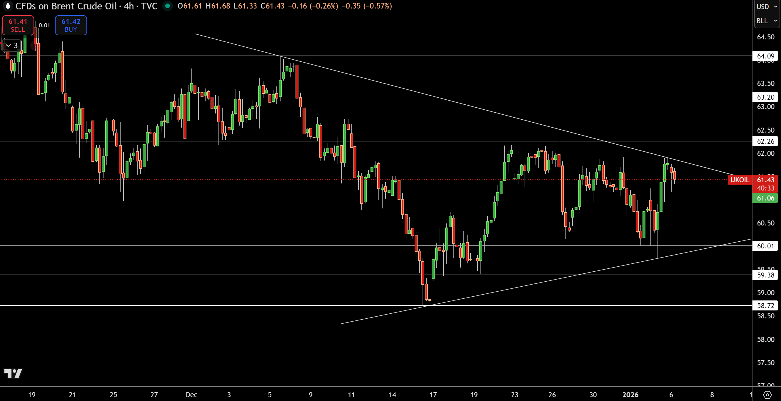 Brent Price Chart