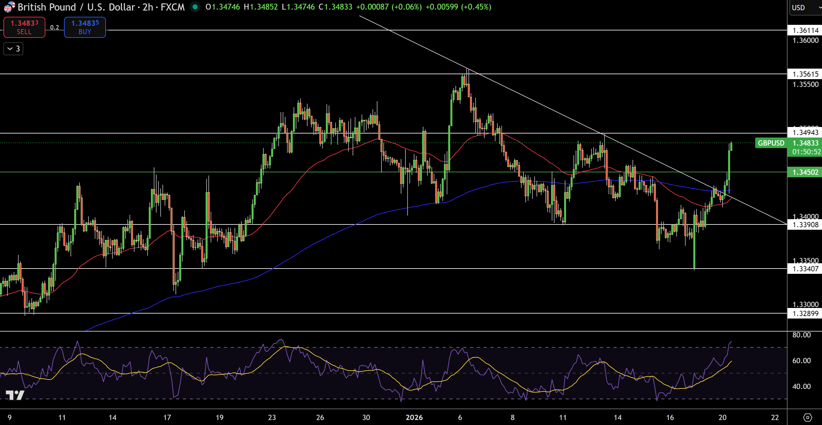 Biểu đồ Giá GBP/USD - Nguồn: Tradingview
