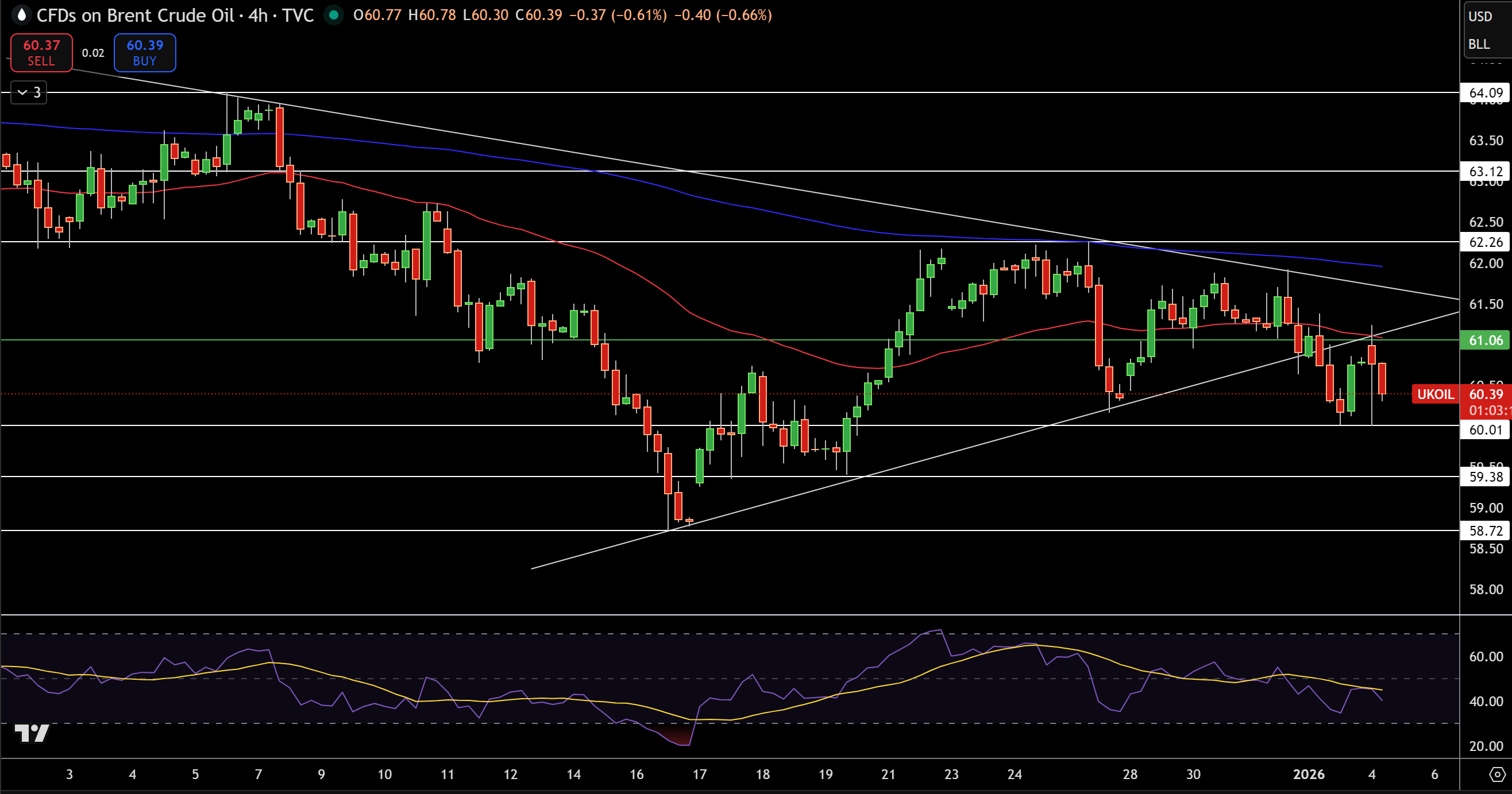Brent Price Chart