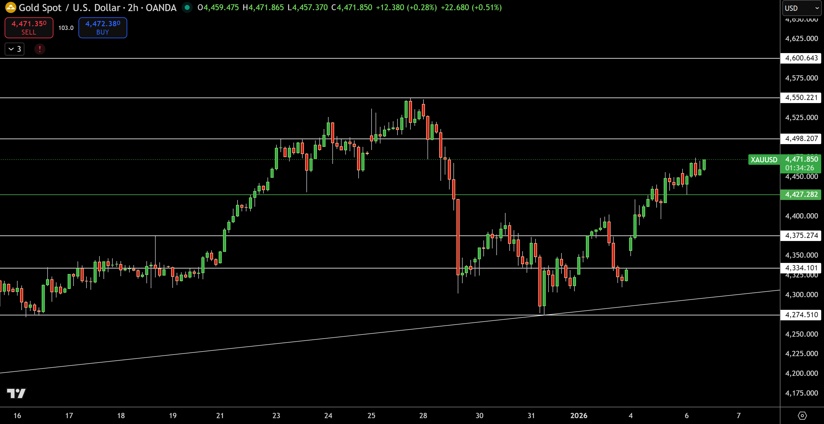 Gold – Chart