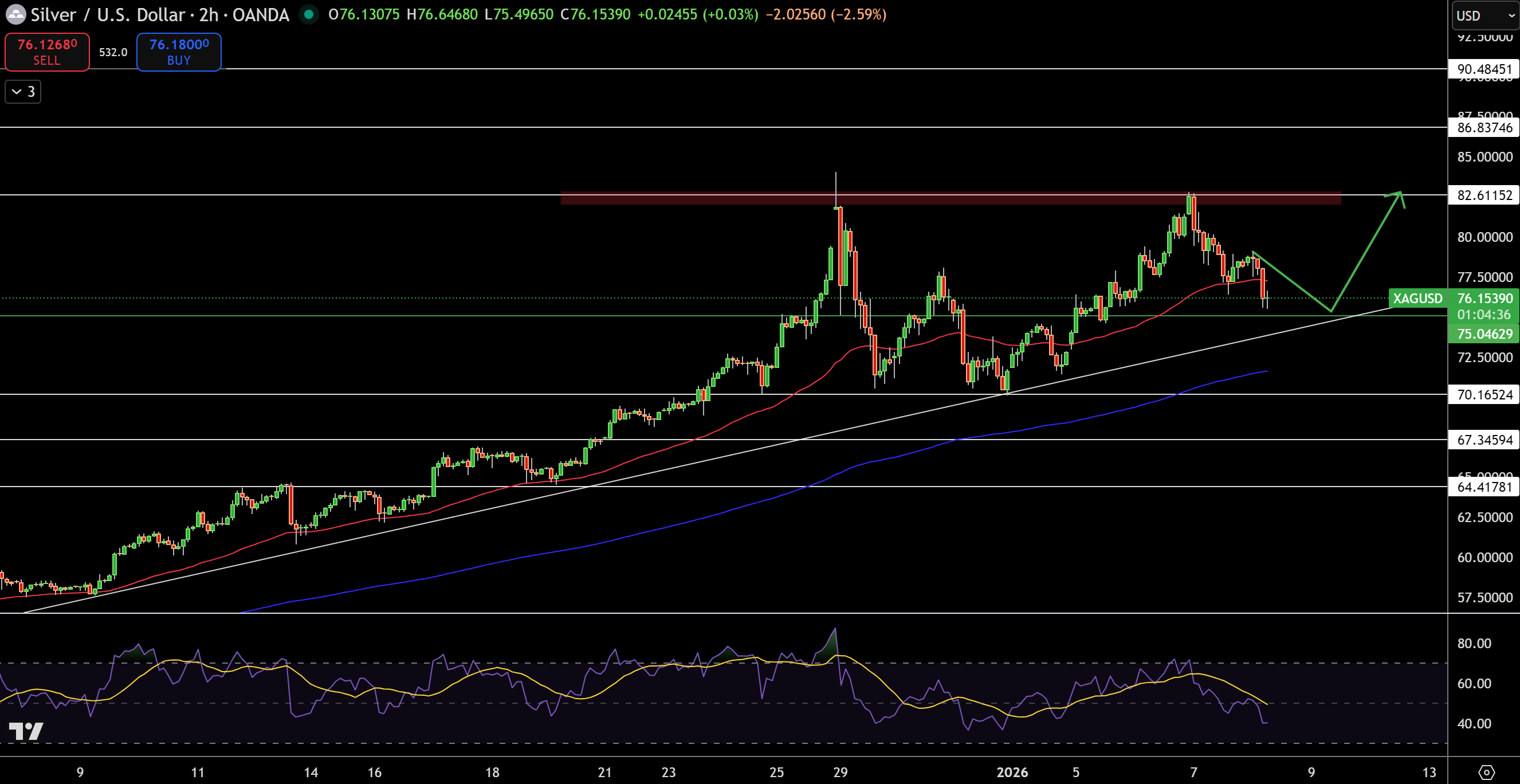 Silver – Chart