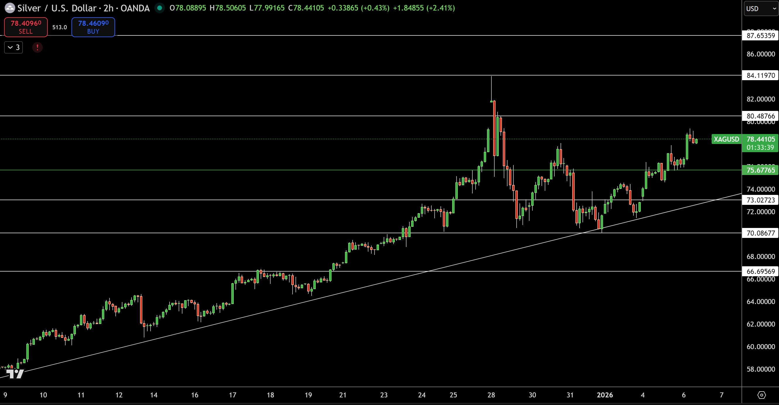 Silver – Chart