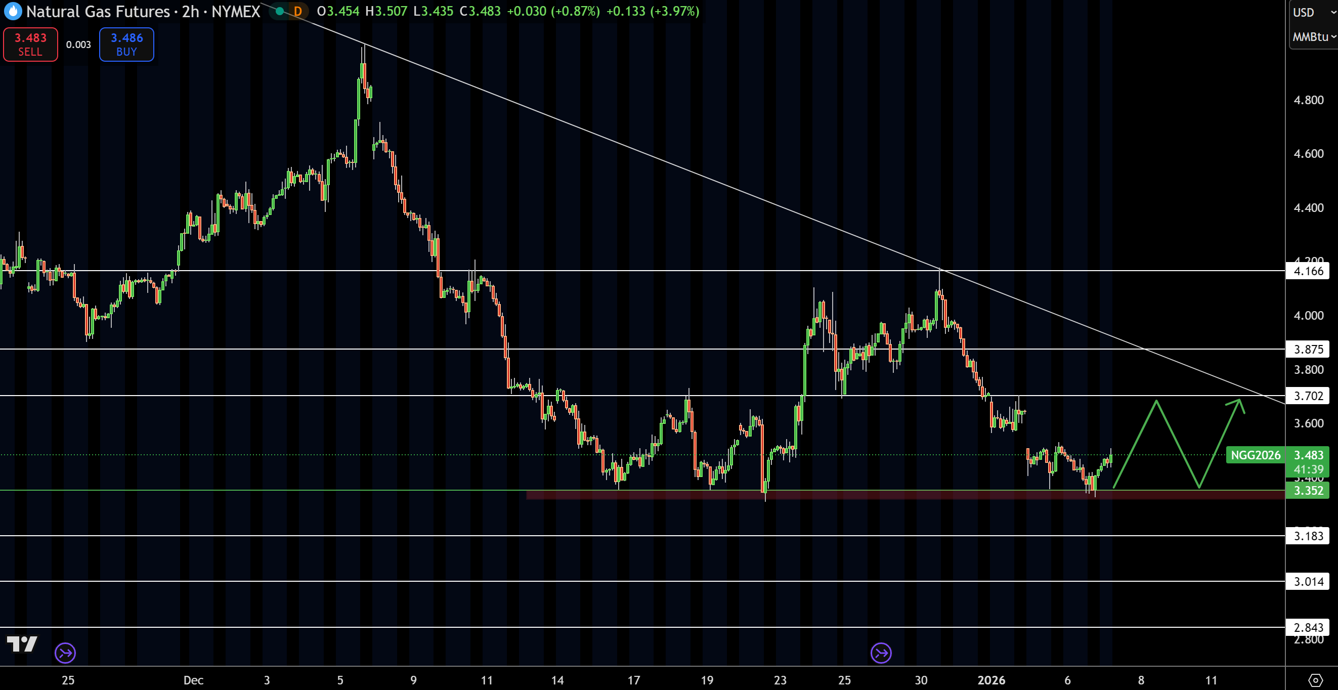Natural Gas (NG) Price Chart