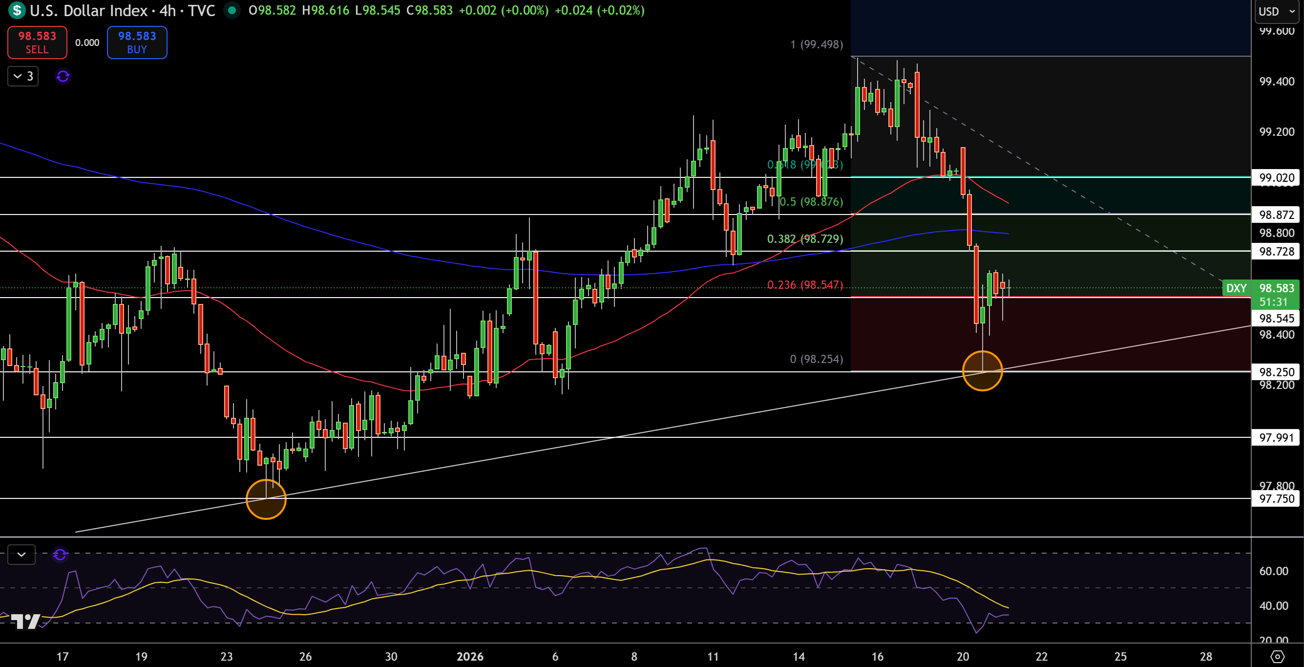 Dollar Index Price Chart - Source: Tradingview