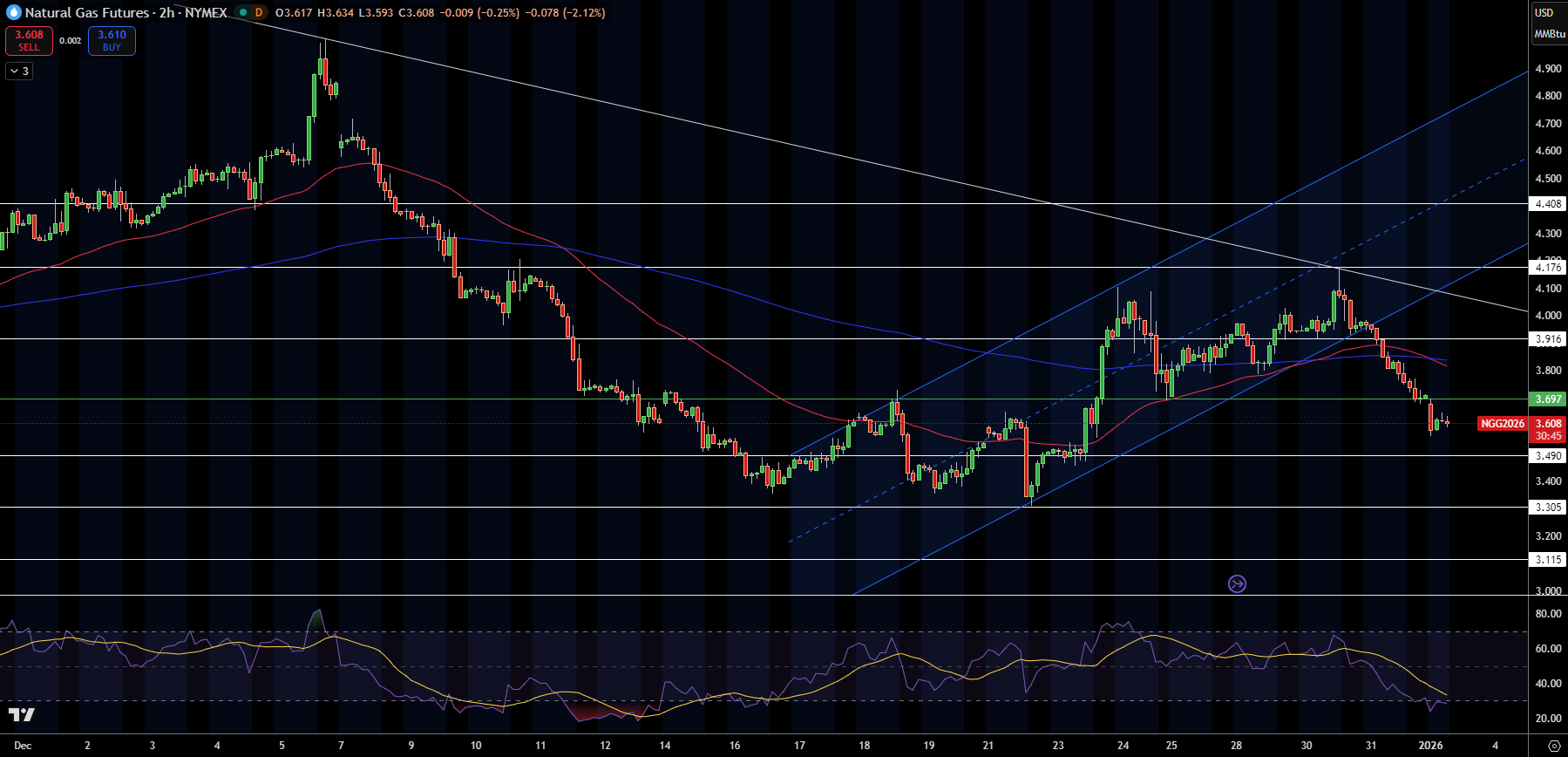 Natural Gas (NG) Price Chart