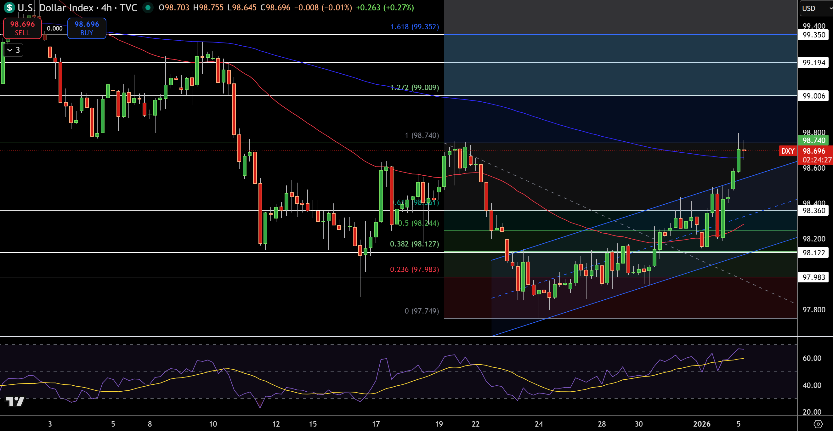 Dollar Index Price Chart - Source: Tradingview