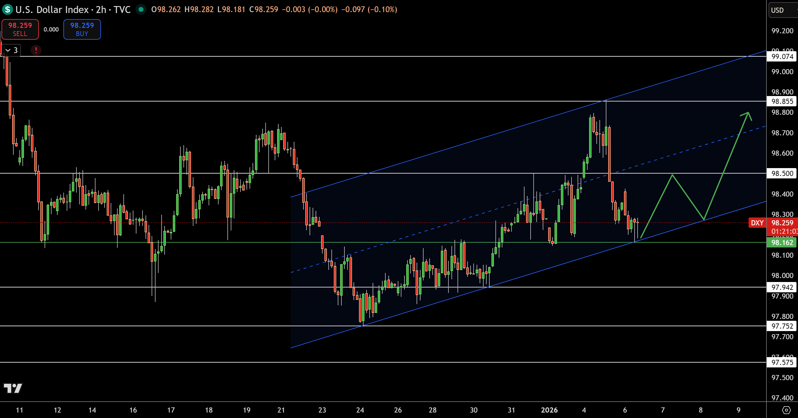 Dollar Index Price Chart - Source: Tradingview
