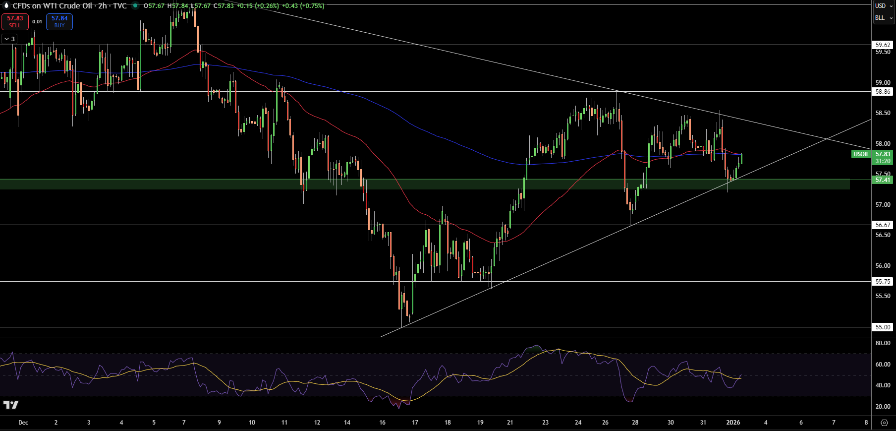 WTI Price Chart