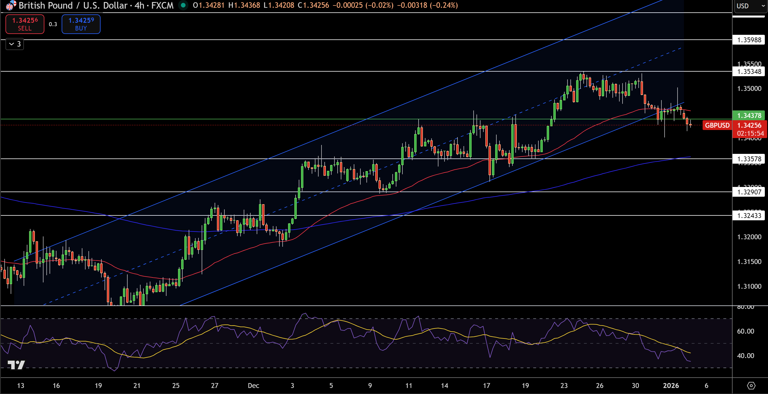 GBP/USD Price Chart - Source: Tradingview