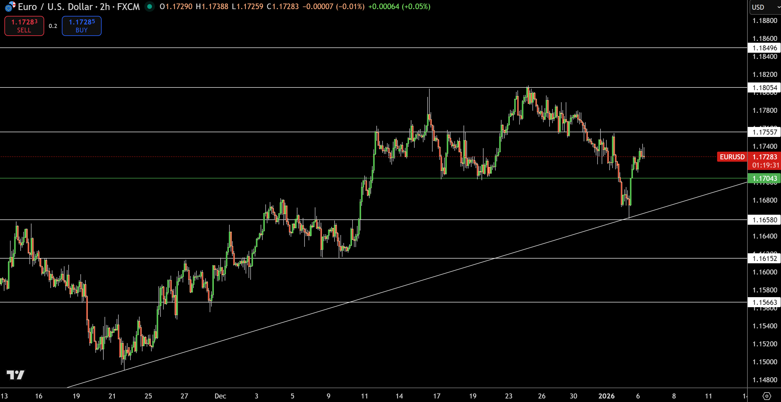 EUR/USD Price Chart - Source: Tradingview