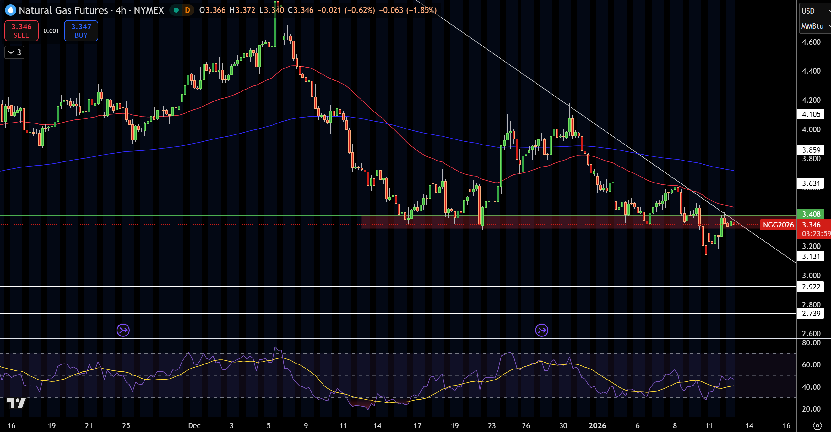 Natural Gas (NG) Price Chart