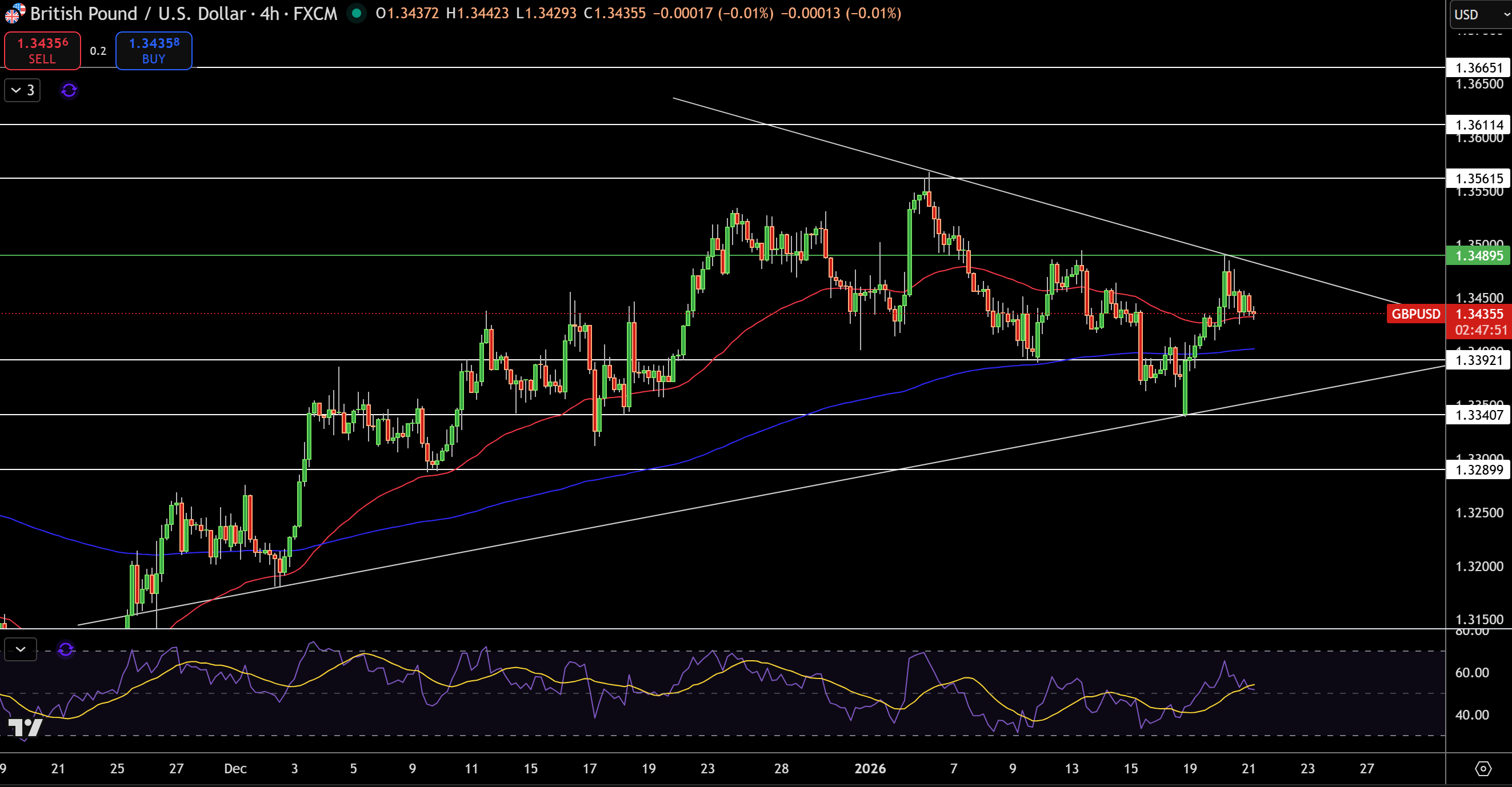 GBP/USD Price Chart - Source: Tradingview