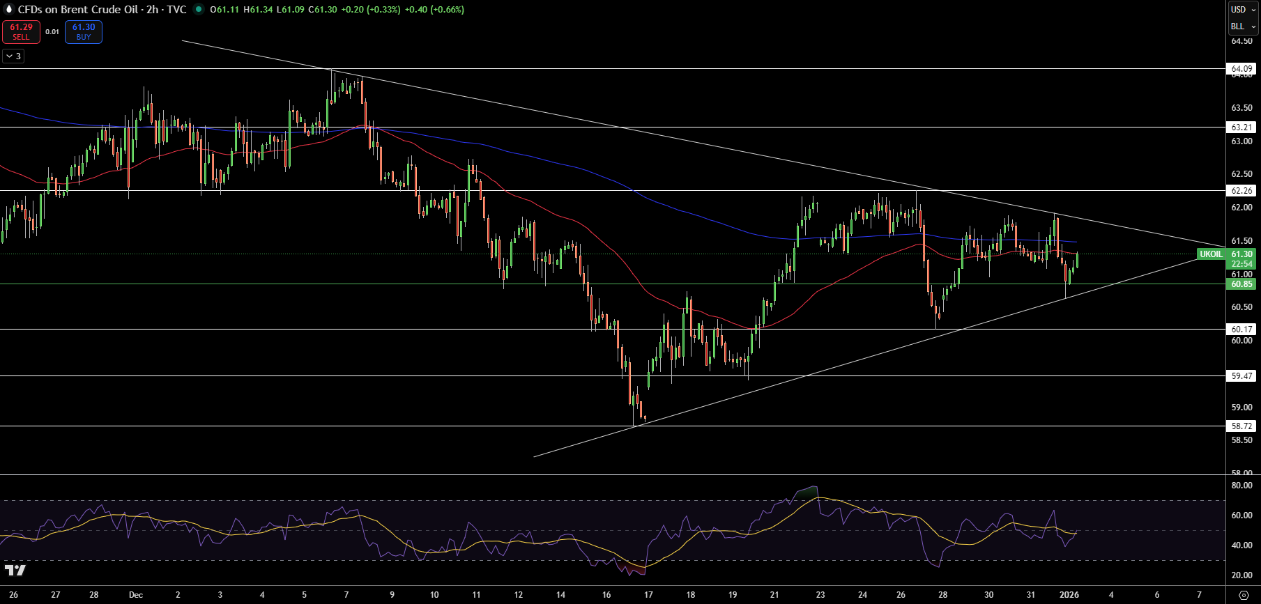 Brent Price Chart