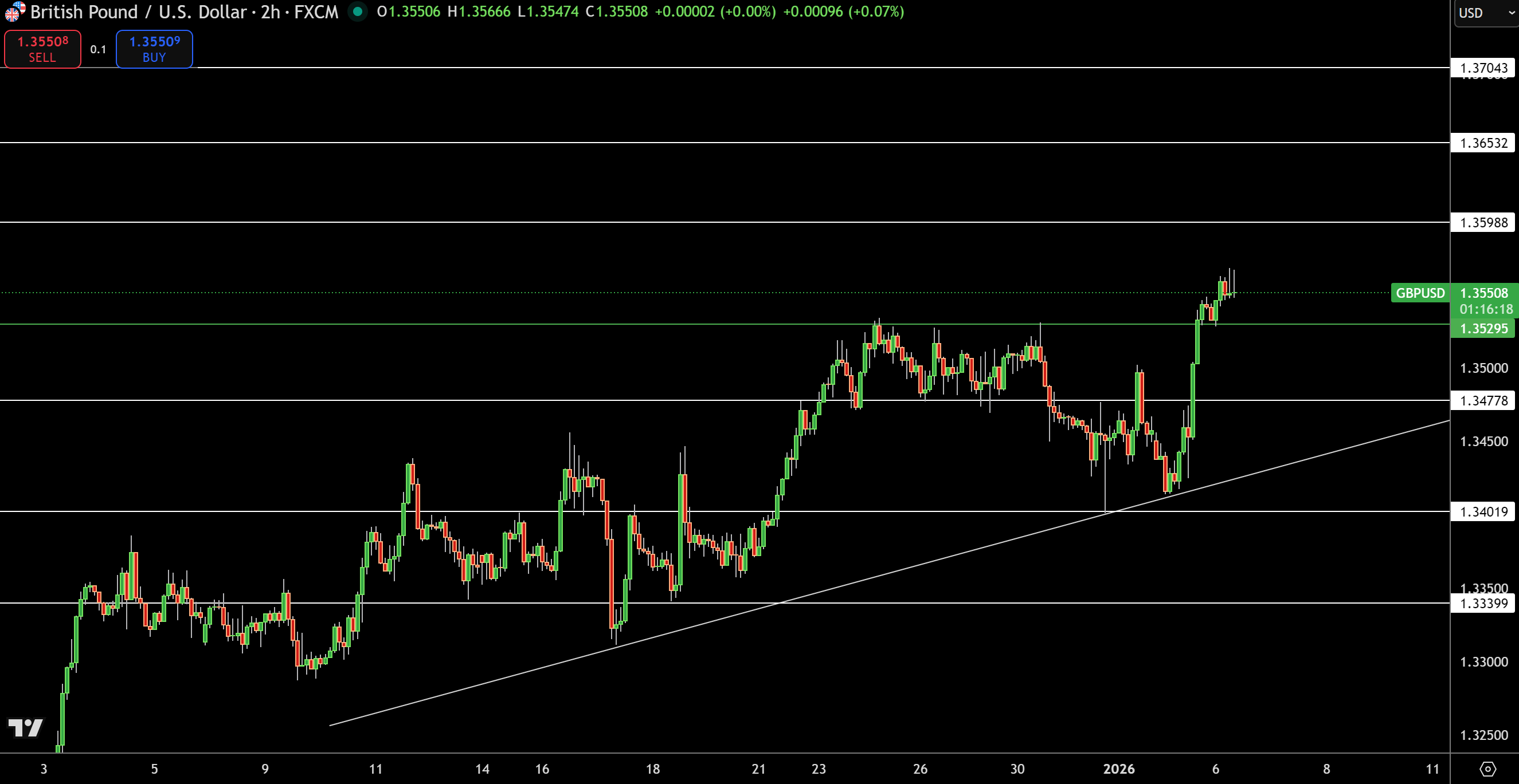 GBP/USD Price Chart - Source: Tradingview